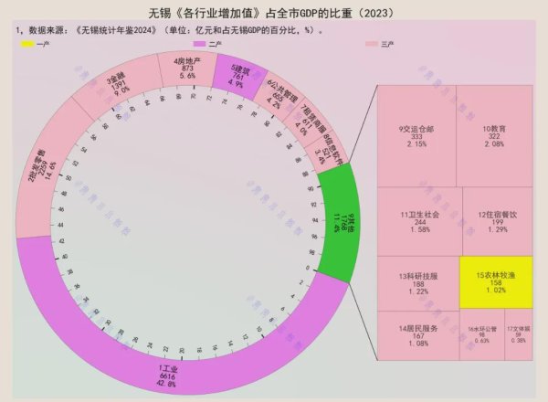 配资平台最新消息 无锡：工业占42%，第二大产业是什么呢？
