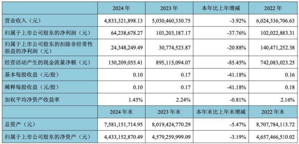 股票配资炒股网址 按摩椅不好卖，奥佳华营收连降三年，一季度现金流为负