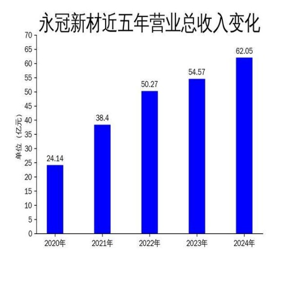 公司配资炒股 永冠新材2024年财报：净利润翻倍，扣非净利润下滑14.72%