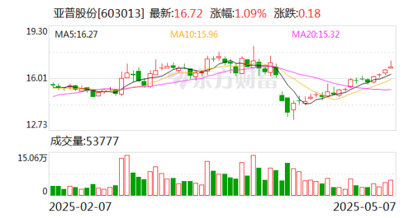 配资专业网上配资 亚普股份：公司尚未实施股份回购