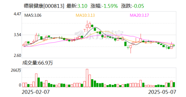 免费配资炒股 德展健康：公司的实际控制人为新疆国资委