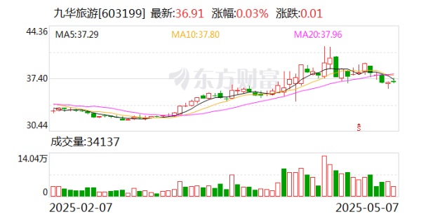 线上股票炒股配资 九华旅游：公司现无回购计划