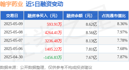 线上股票配资平台查询官网 翰宇药业：5月9日融资净买入593.91万元，连续3日累计净买入8094.79万元