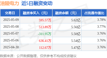 股票配资博客 涪陵电力：5月9日融资买入2689.13万元，融资融券余额5.64亿元