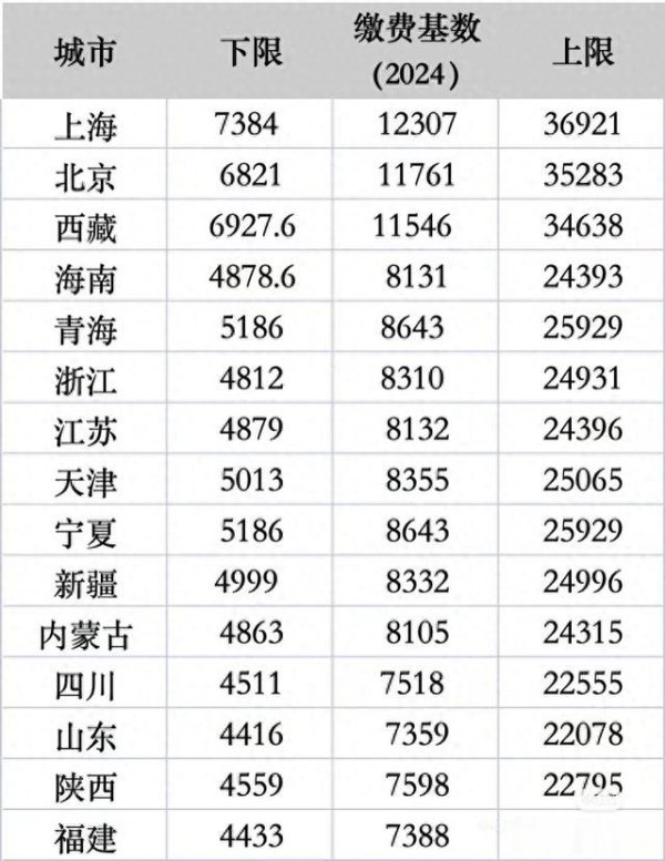 炒股配资开 2025年各地职工养老保险缴费基数上下限表