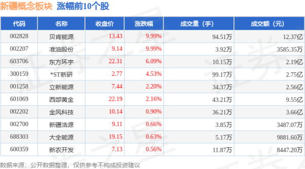 正规杠杆配资平台 新疆概念板块6月18日跌0.56%，天顺股份领跌，主力资金净流出4.67亿元